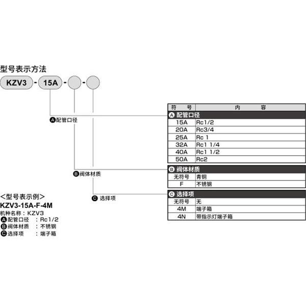 CKD喜開理先導突跳式2通電磁閥流體閥KZV3-32A-F-4M