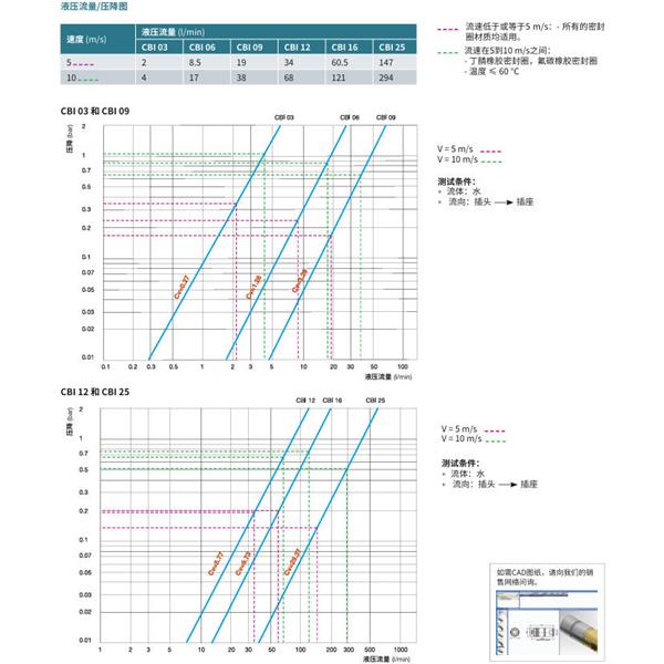 瑞士STAUBLI史陶比爾無泄漏溫度控制快速接頭CBI 06.7251/IA