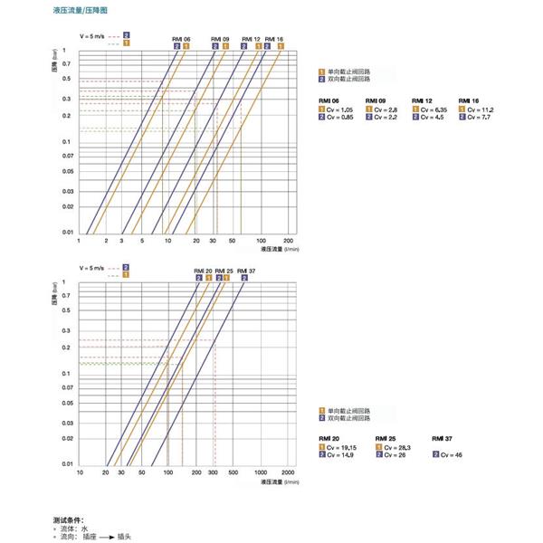 瑞士STAUBLI史陶比爾模塊式溫度控制快速接頭RMI09.7252/JV