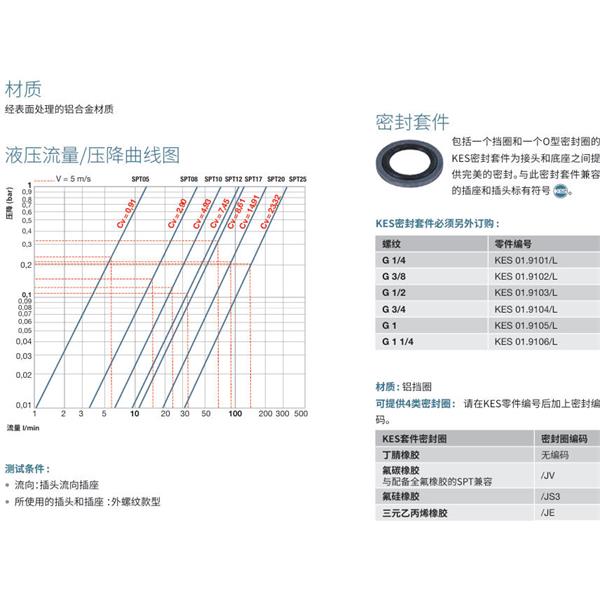 瑞士STAUBLI史陶比爾潔凈斷開接頭SPT20.1105/L/CG